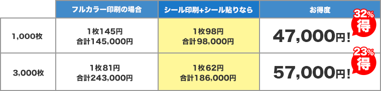 シール印刷・シール貼りならこれだけお得